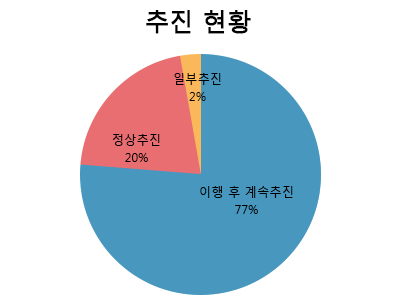 추진현황표(정상추진 29%, 일부추진 2.8%, 이행 후 계속추진 68.6%