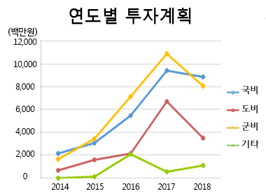 연도별 투자계획 그래프(상단 표내용)