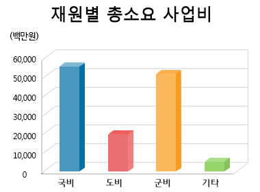 재원별 총소요 사업비 막대그래프(상단 표내용)