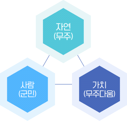 자연(무주) - 사람(군민) - 가치(무주다움)