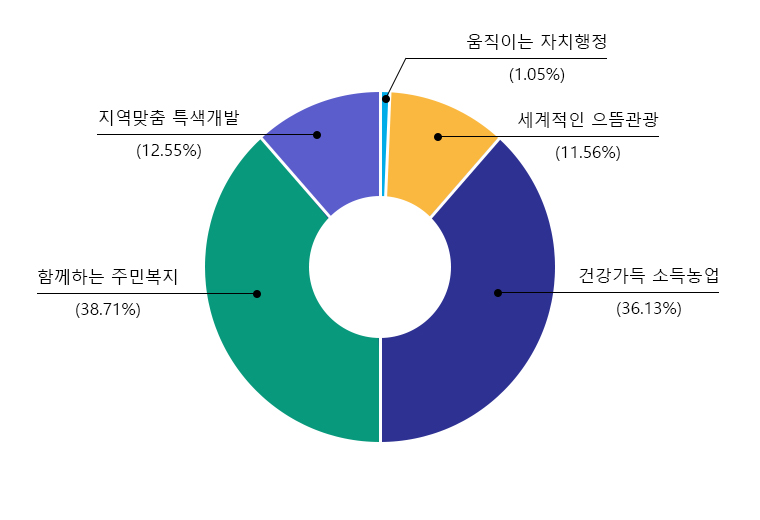 원그래프이미지-설명있음