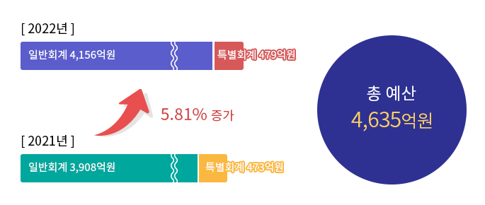 예산그래프 - 설명있음