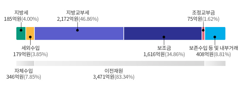 보존수입 408억원(8.81%) - 상세설명 있음