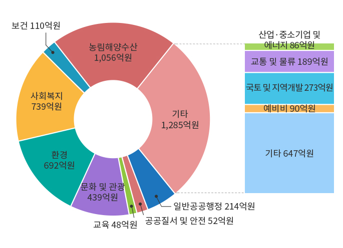 세출내역(기능별내역) 원그래프 이미지