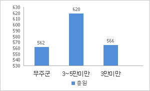 공무원 정원