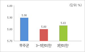 과장급 이상 상위직 비율