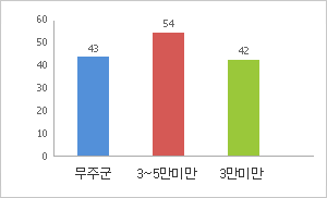 공무원 1인당 주민수