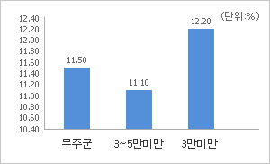 재정규모 대비 인건비 운영 비율