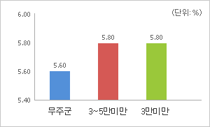 과장급 이상 상위직 비율