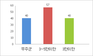 공무원 1인당 주민수