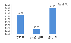 재정규모 대비 인건비 운영 비율