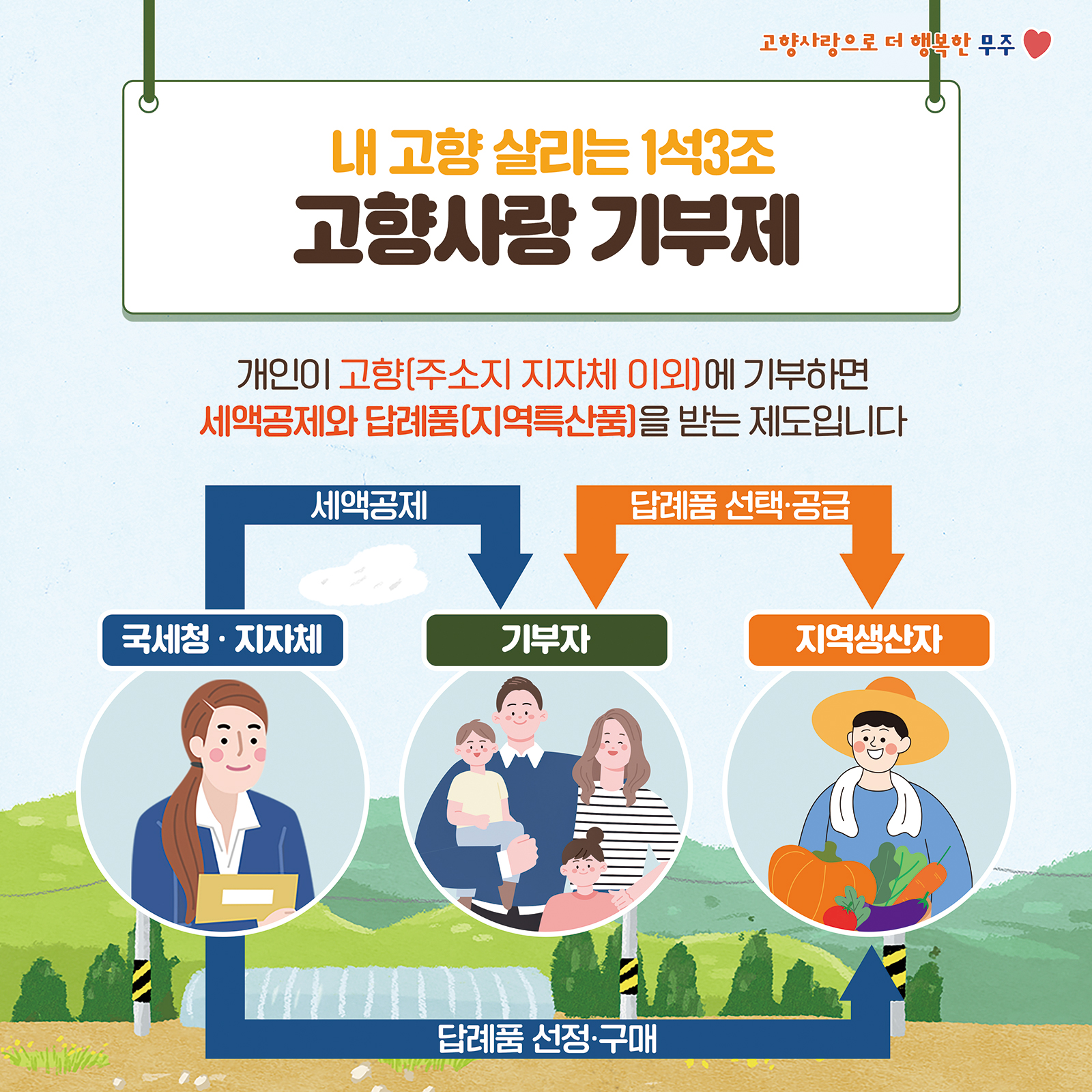 고향사랑으로 더 행복한 무주 / 내 고향 살리는 1석3조 고향사랑 기부제(내용있음)