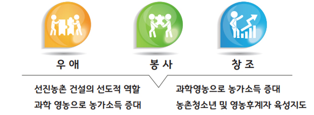 우애, 봉사, 창조 / 선진농촌 건설의 선도적 역할, 과학 영농으로 농가소득 증대, 과학영농으로 농가소득 증대, 농촌청소년 및 영농후계자 육성지도