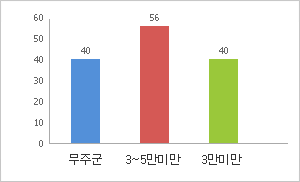 공무원 1인당 주민수