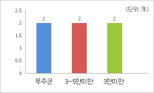 실·국·본부 수