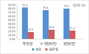 시군구 – 읍면동 정원 비율
