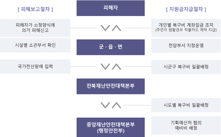 피해신고 지원흐름도 / 피해보고절차 : 피해자가 소정양식에 의거 피해신고 → 군·읍·면에서 시설별 소관부서 확인 → 국가전산망에 입력 → 전라북도재난안전대책본부 → 중앙재난안전대책본부(행정안전부) / 지원금지급절차 : 중앙재난안전대책본부(행정안전부)에서 기획예산처 협의 예비비 배정 → 시도별 복구비 일괄배정 → 전라북도재난안전대책본부에서 시군구 복구비 일괄배정 → 군·읍·면에서 전단부서 지정운영 → 개인별 복구비 계좌입금 조치(주민이 원할경우 직불카드 제작 지급)