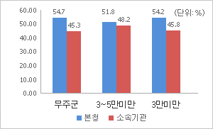 본청 – 소속기관 정원 비율