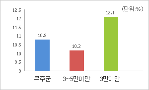 재정규모 대비 인건비 운영 비율