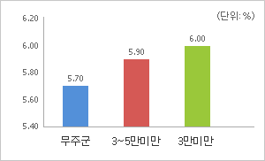 과장급 이상 상위직 비율