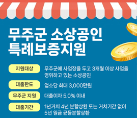 무주군 소상공인 특례보증 지원
- 지원대상 : 무주군에 사업장을 두고 3개월 이상 사업을 영위하고 있는 소상공인 
- 대출한도 : 업소당 최대 3,000만원
- 무주군 지원 : 대출이자 5.0% 이내
- 대출기간 : 1년거치 4년 분할상환 또는 거치기간 없이 5년 원금 균등분할상환